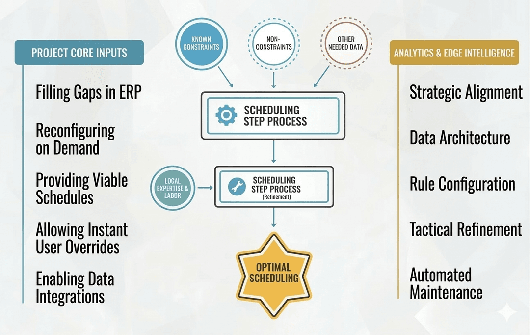 Scheduling step process diagram showing optimal scheduling workflow