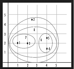 Scatter plot with ellipses highlighting data clusters