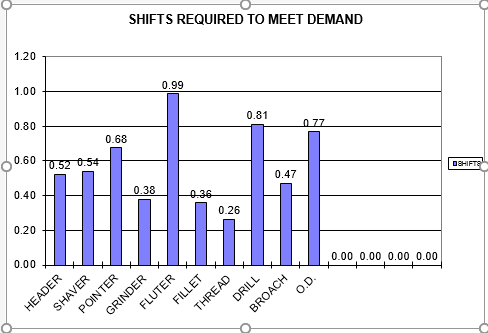 Bar chart showing shifts required for manufacturing processes