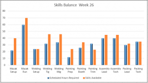 Skills Bar Week scheduling chart